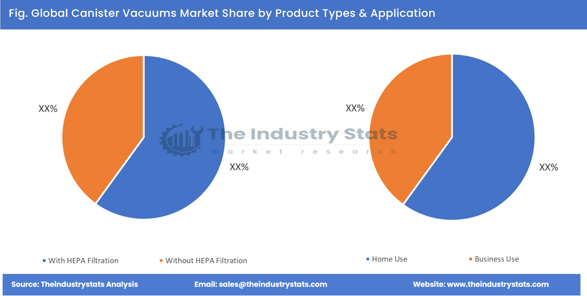 Canister Vacuums Share by Product Types & Application